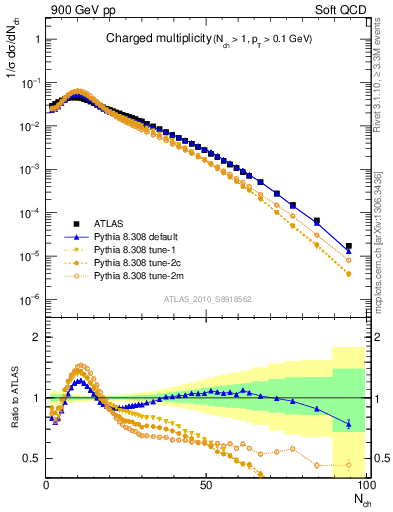 Plot of nch in 900 GeV pp collisions