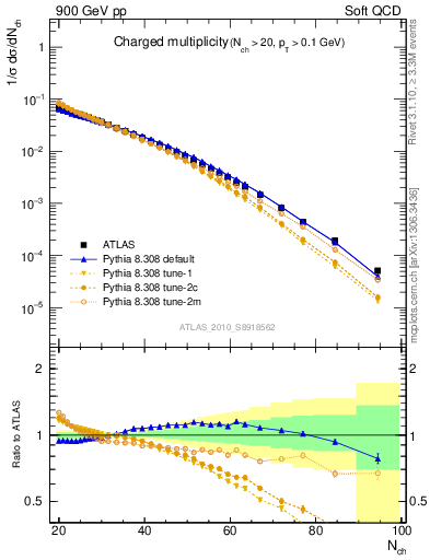 Plot of nch in 900 GeV pp collisions