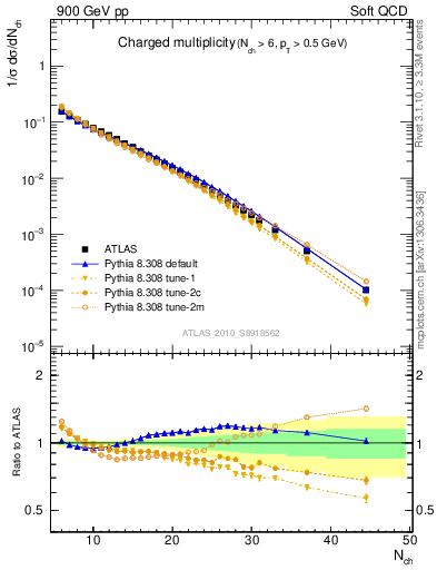 Plot of nch in 900 GeV pp collisions