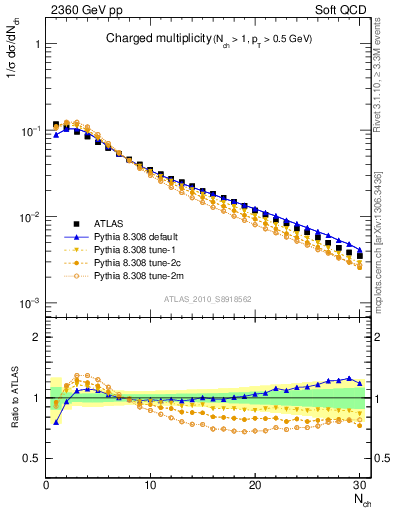 Plot of nch in 2360 GeV pp collisions