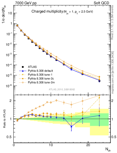 Plot of nch in 7000 GeV pp collisions