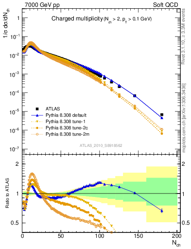 Plot of nch in 7000 GeV pp collisions