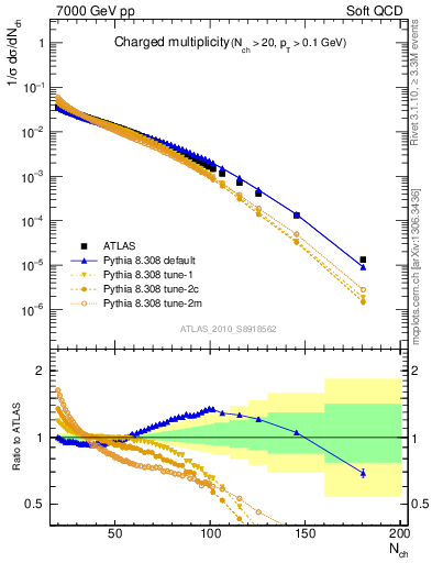 Plot of nch in 7000 GeV pp collisions