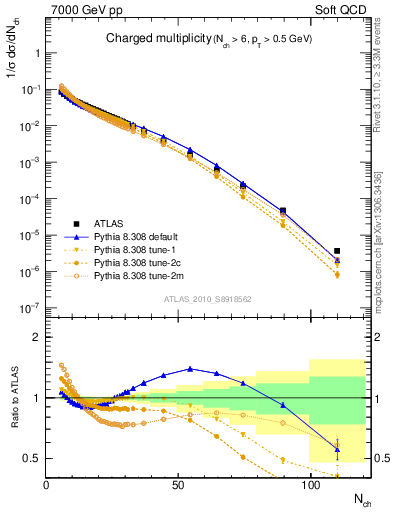 Plot of nch in 7000 GeV pp collisions