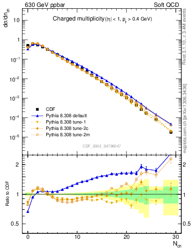 Plot of nch in 630 GeV ppbar collisions