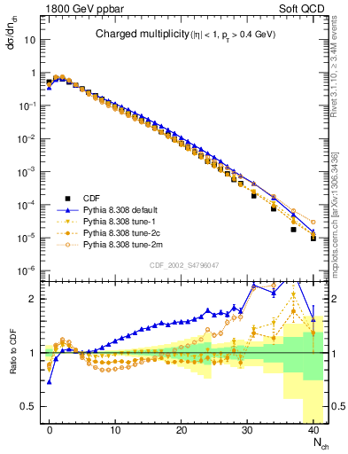 Plot of nch in 1800 GeV ppbar collisions