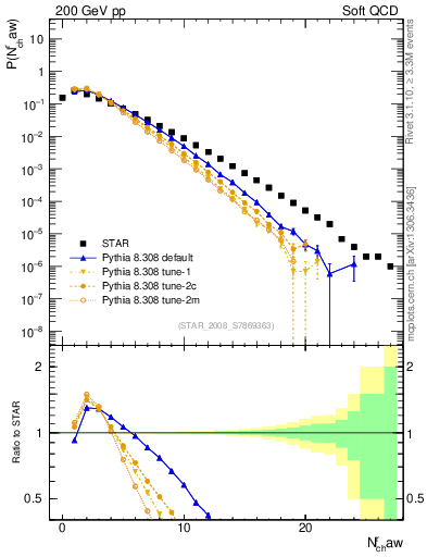 Plot of nch in 200 GeV pp collisions