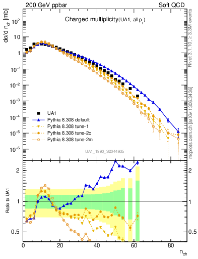 Plot of nch in 200 GeV ppbar collisions