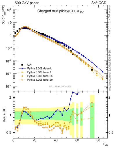 Plot of nch in 500 GeV ppbar collisions