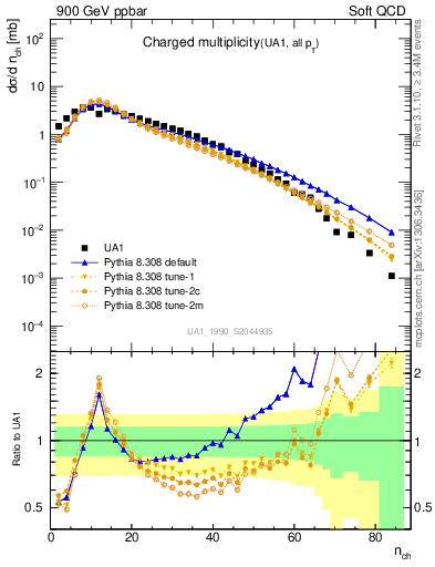 Plot of nch in 900 GeV ppbar collisions