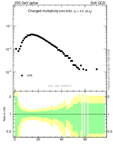 Plot of nch in 200 GeV ppbar collisions