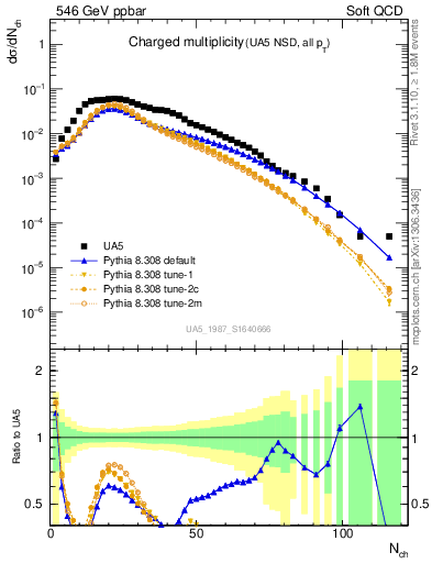 Plot of nch in 546 GeV ppbar collisions