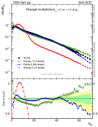 Plot of nch in 7000 GeV pp collisions