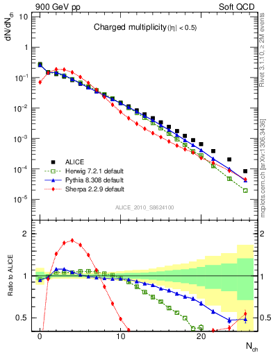 Plot of nch in 900 GeV pp collisions