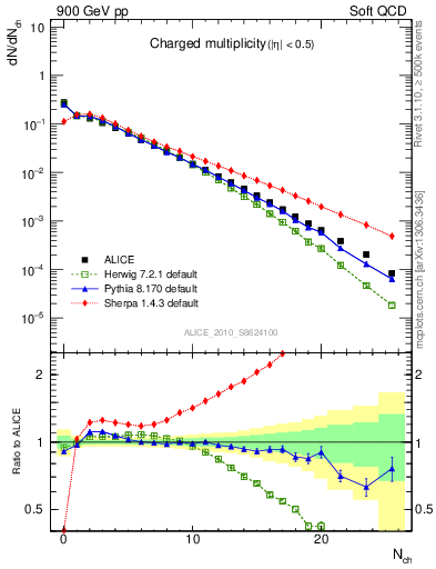 Plot of nch in 900 GeV pp collisions