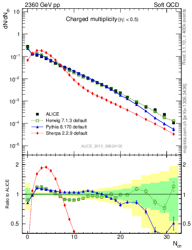 Plot of nch in 2360 GeV pp collisions