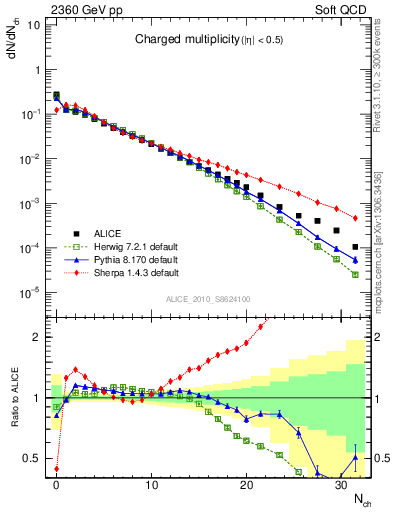 Plot of nch in 2360 GeV pp collisions