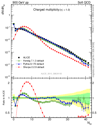 Plot of nch in 900 GeV pp collisions