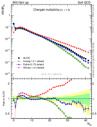 Plot of nch in 900 GeV pp collisions