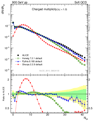 Plot of nch in 900 GeV pp collisions