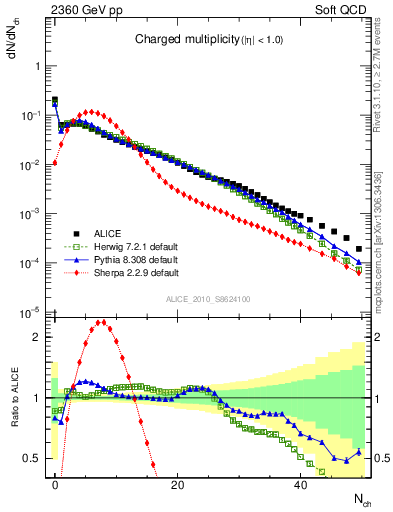 Plot of nch in 2360 GeV pp collisions