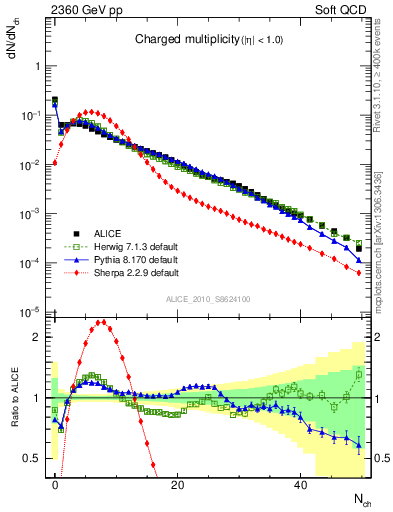 Plot of nch in 2360 GeV pp collisions