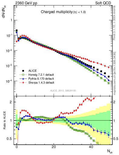 Plot of nch in 2360 GeV pp collisions