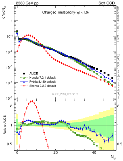 Plot of nch in 2360 GeV pp collisions