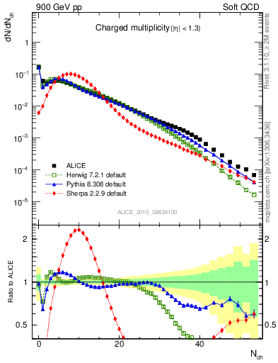 Plot of nch in 900 GeV pp collisions