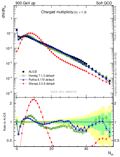 Plot of nch in 900 GeV pp collisions