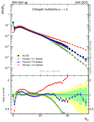 Plot of nch in 900 GeV pp collisions