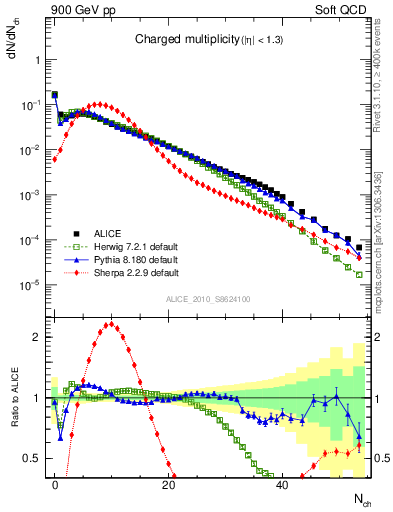 Plot of nch in 900 GeV pp collisions