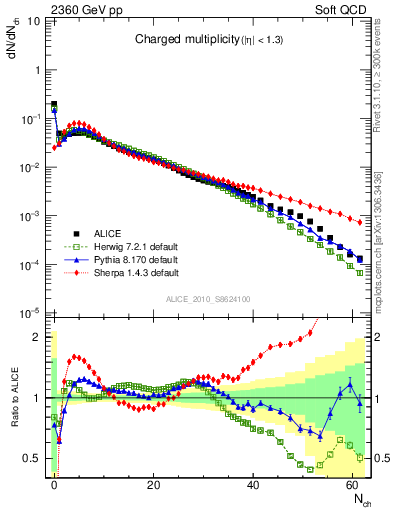 Plot of nch in 2360 GeV pp collisions