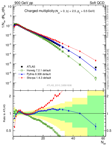 Plot of nch in 900 GeV pp collisions