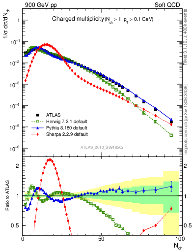 Plot of nch in 900 GeV pp collisions