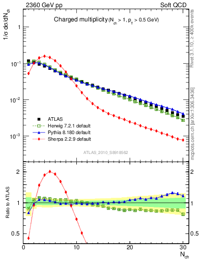 Plot of nch in 2360 GeV pp collisions