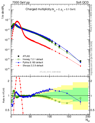 Plot of nch in 7000 GeV pp collisions