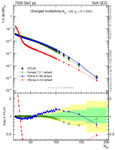 Plot of nch in 7000 GeV pp collisions