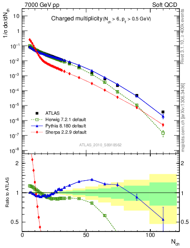 Plot of nch in 7000 GeV pp collisions