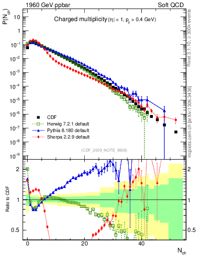 Plot of nch in 1960 GeV ppbar collisions