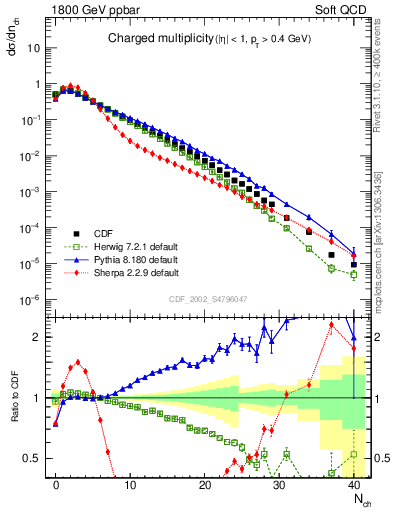 Plot of nch in 1800 GeV ppbar collisions