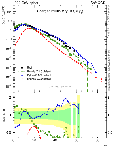 Plot of nch in 200 GeV ppbar collisions