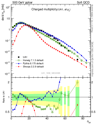 Plot of nch in 500 GeV ppbar collisions