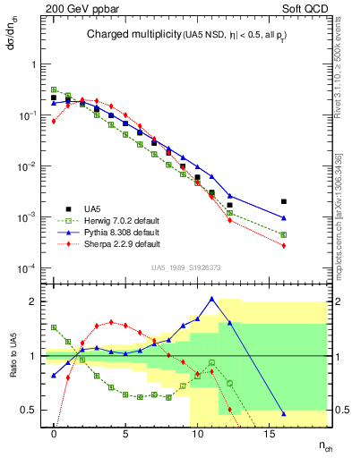 Plot of nch in 200 GeV ppbar collisions