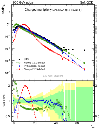 Plot of nch in 900 GeV ppbar collisions