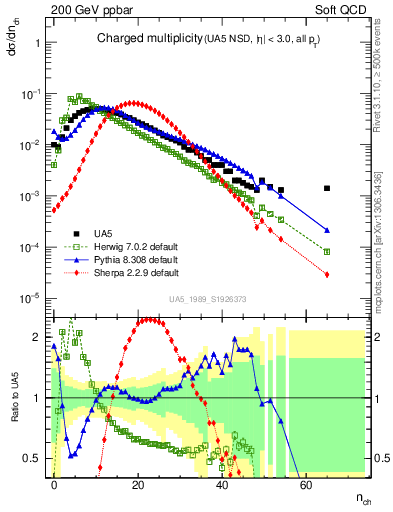 Plot of nch in 200 GeV ppbar collisions