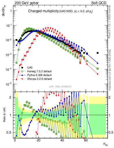 Plot of nch in 200 GeV ppbar collisions