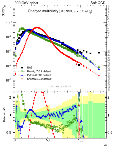 Plot of nch in 900 GeV ppbar collisions