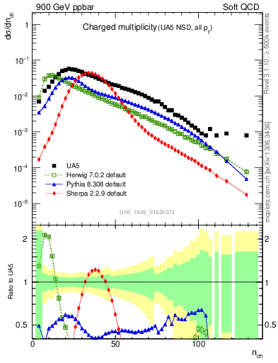 Plot of nch in 900 GeV ppbar collisions