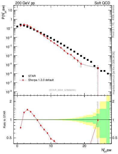 Plot of nch in 200 GeV pp collisions